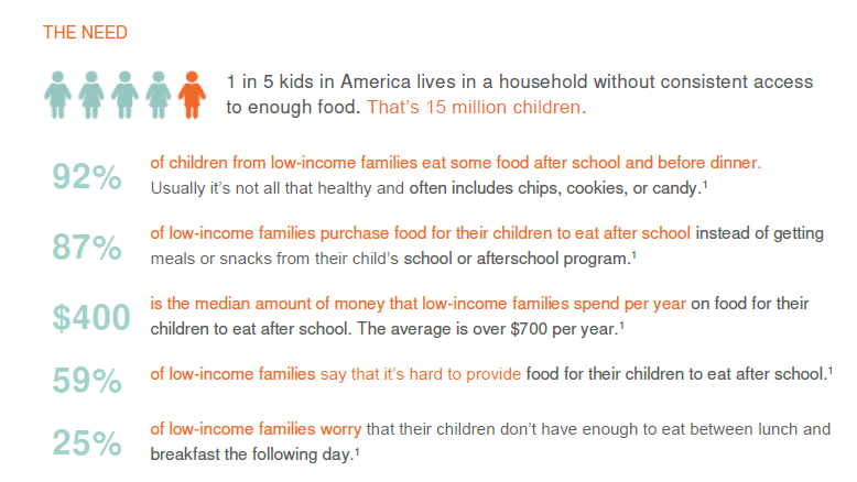 1 No Kid Hungry Center for Best Practices in partnership with APCO Insights (2014). “National Afterschool Meals Program Surve